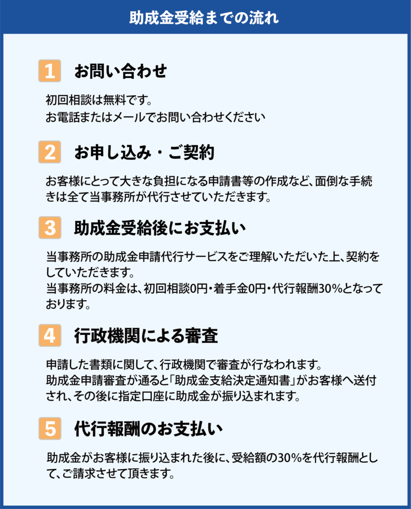 助成金受給までの流れ